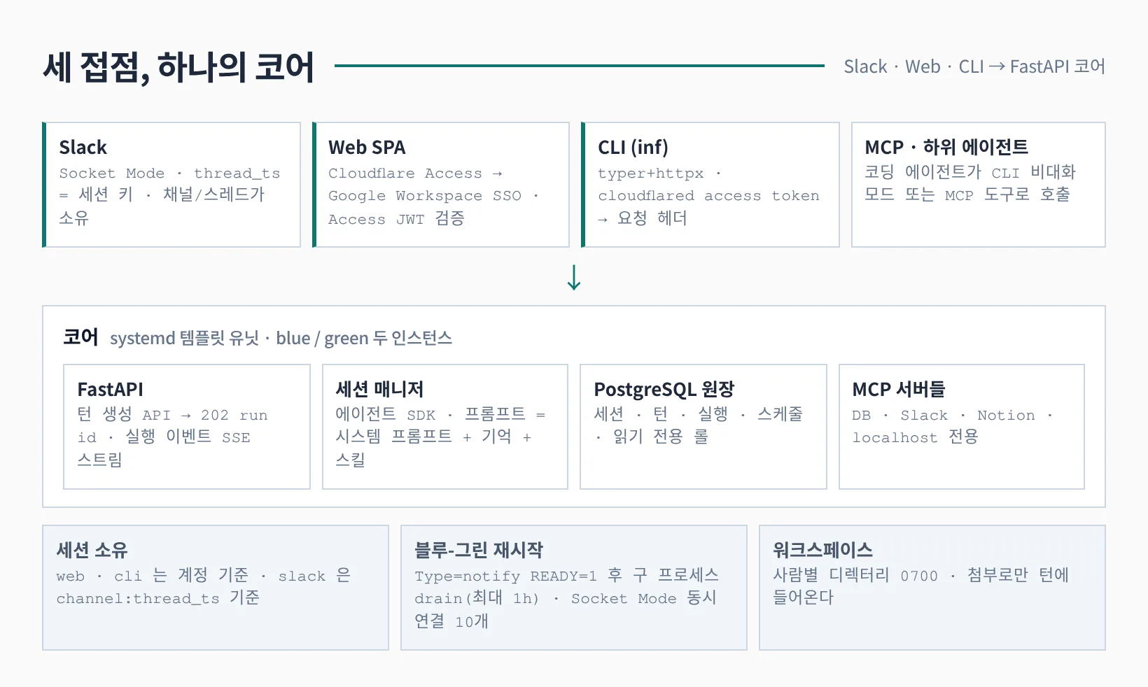 Slack, Web SPA, CLI, MCP 네 접점이 FastAPI 코어 하나로 모이는 구조도