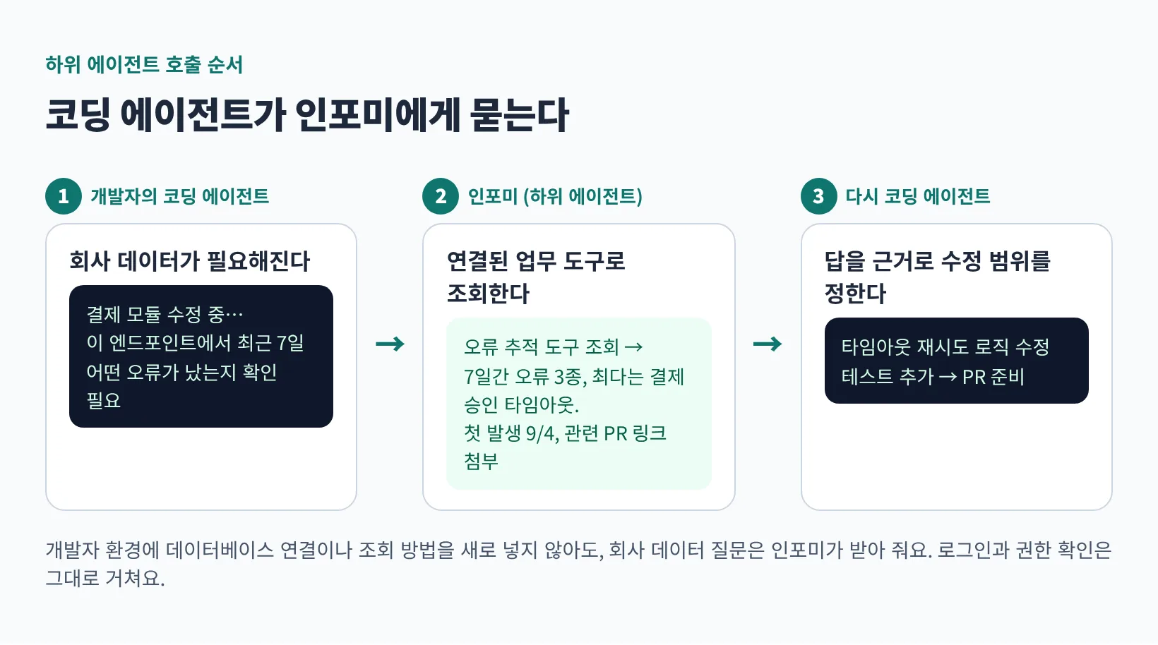 코딩 에이전트가 인포미에게 회사 데이터를 묻고 답을 받아 작업을 이어가는 세 단계