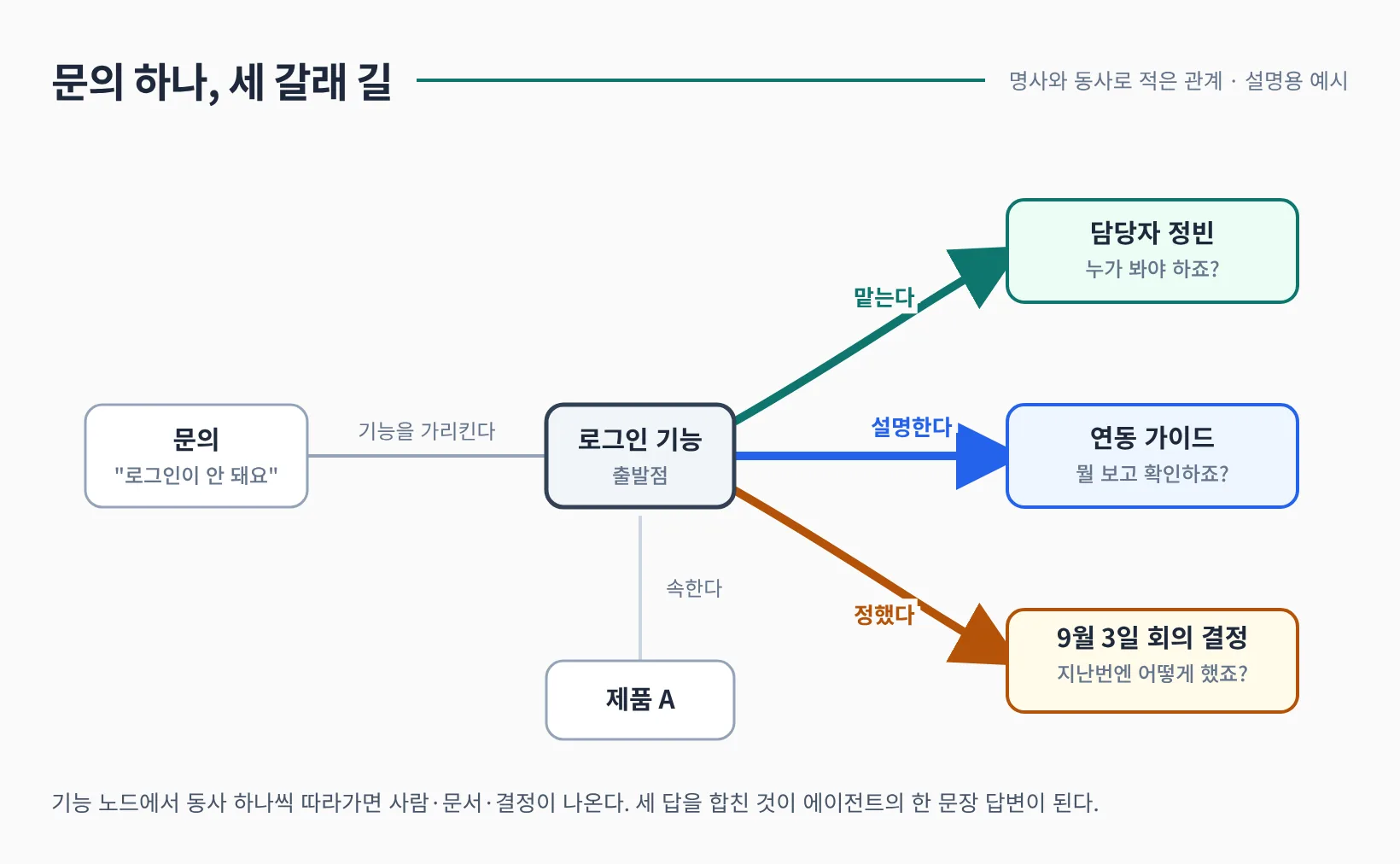 로그인 문의 하나가 기능 노드를 거쳐 담당자, 연동 가이드, 회의 결정으로 갈라지는 관계 그래프