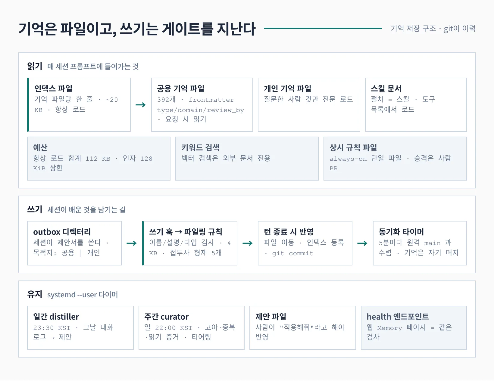 기억의 읽기·쓰기·유지 경로를 나눈 저장 구조도