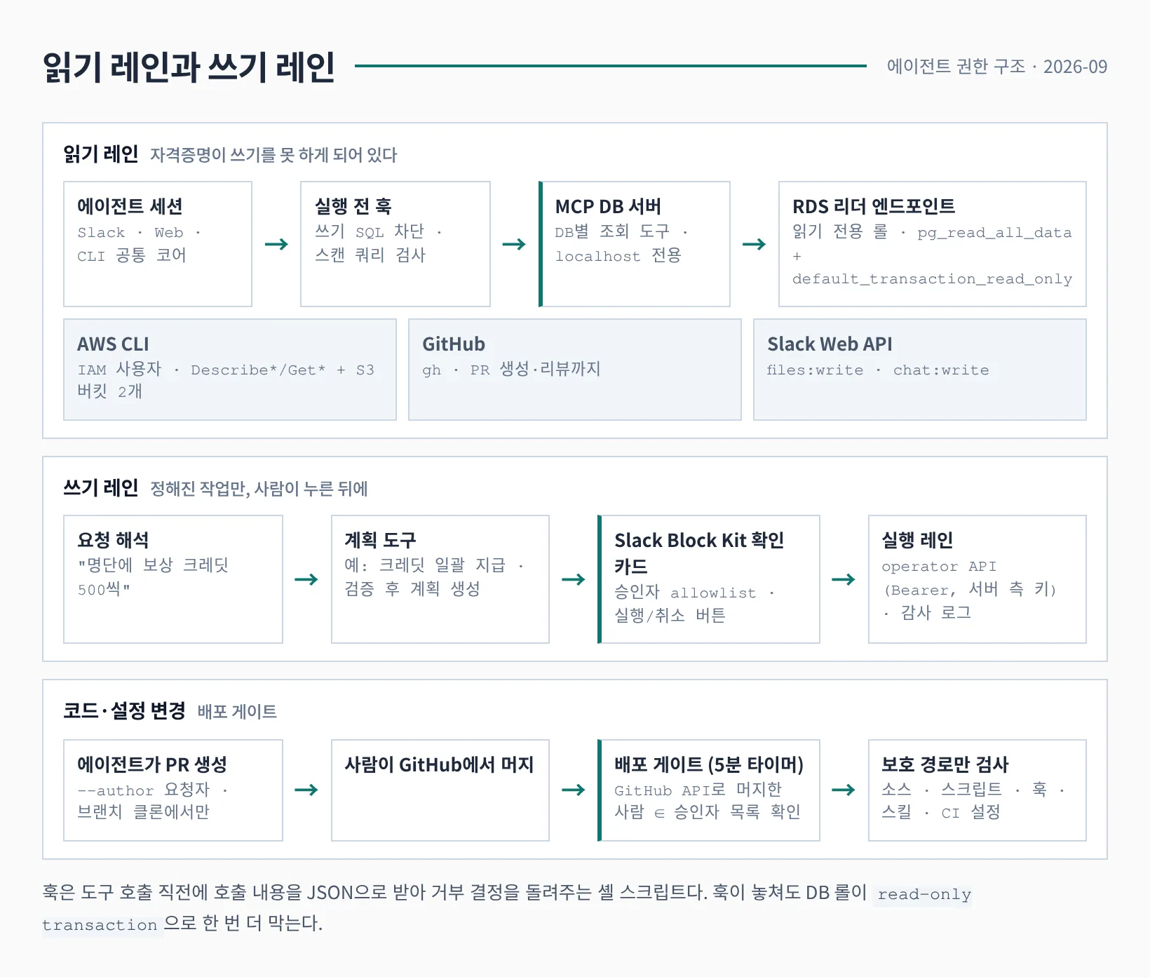 읽기 레인, 쓰기 레인, 코드 변경 게이트를 나눈 권한 구조도