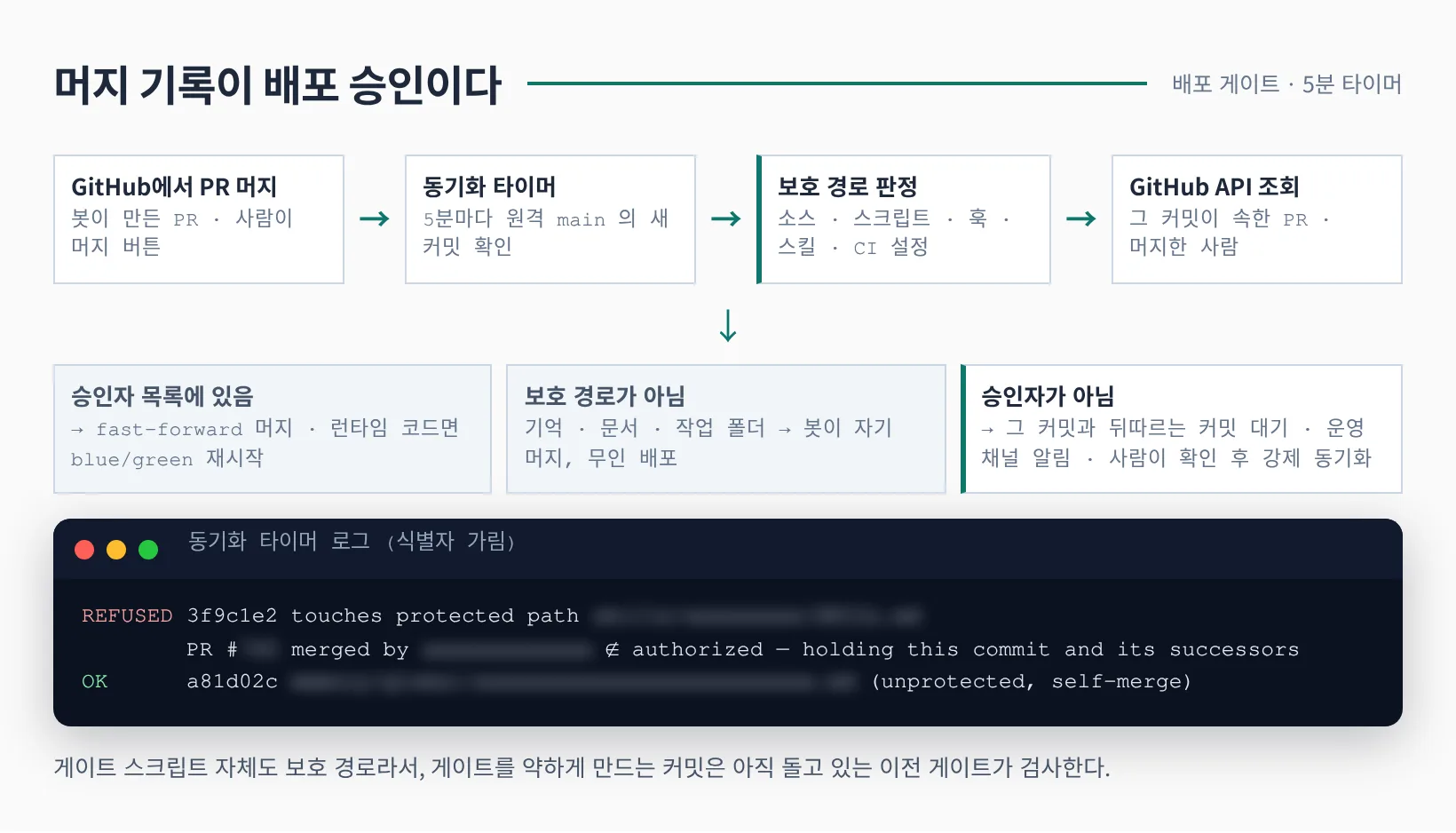 배포 게이트가 머지 기록을 확인하고 보호 경로 커밋을 대기시키는 흐름