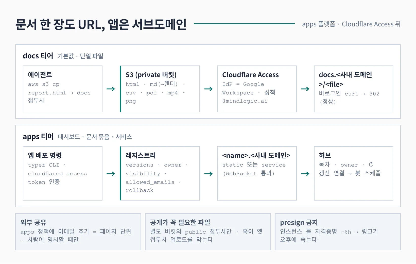 docs 티어와 apps 티어, Cloudflare Access, 허브로 이어지는 공유 경로 구조도