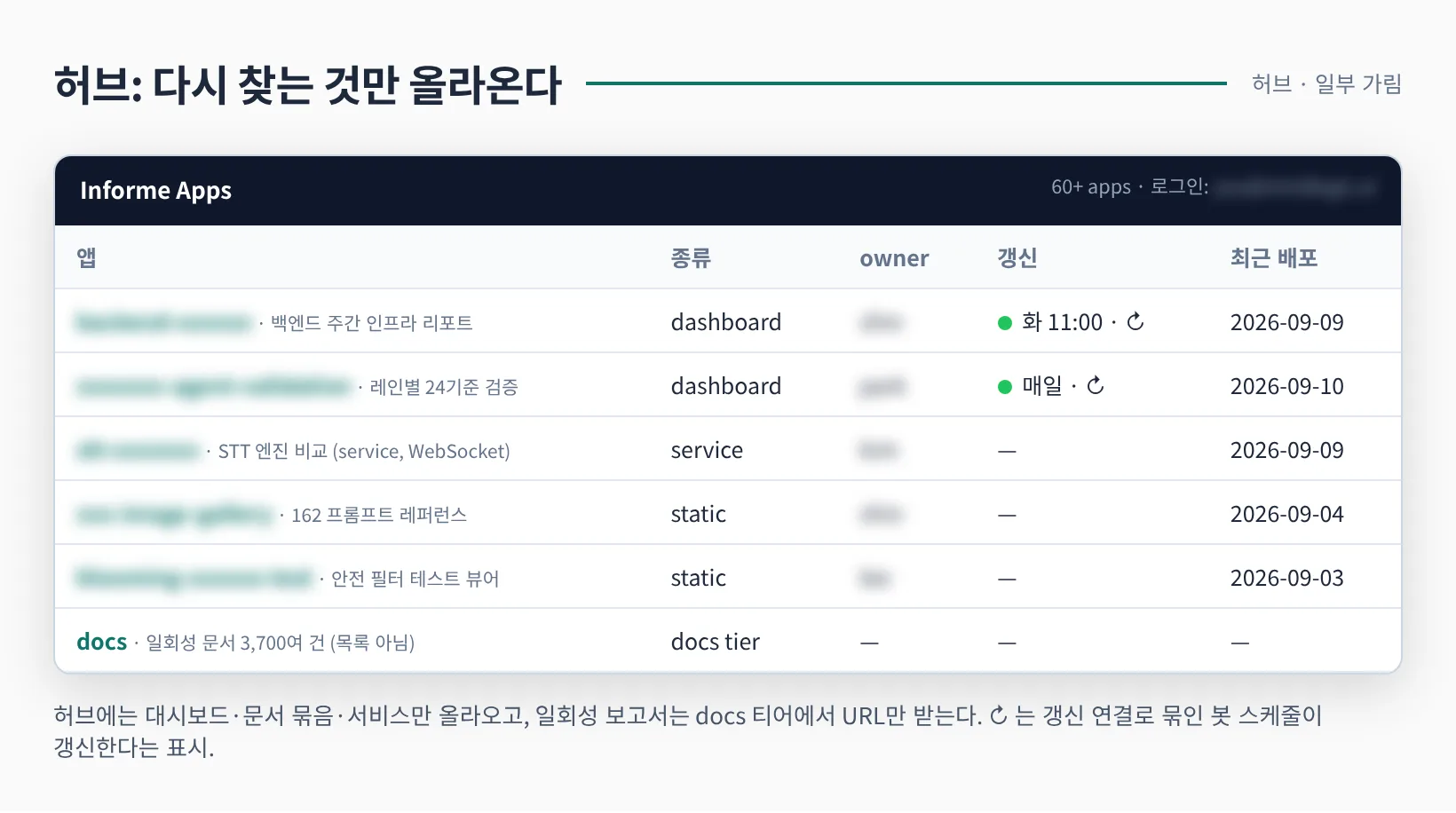허브 목록. 앱 이름, 종류, owner, 갱신 스케줄, 최근 배포일