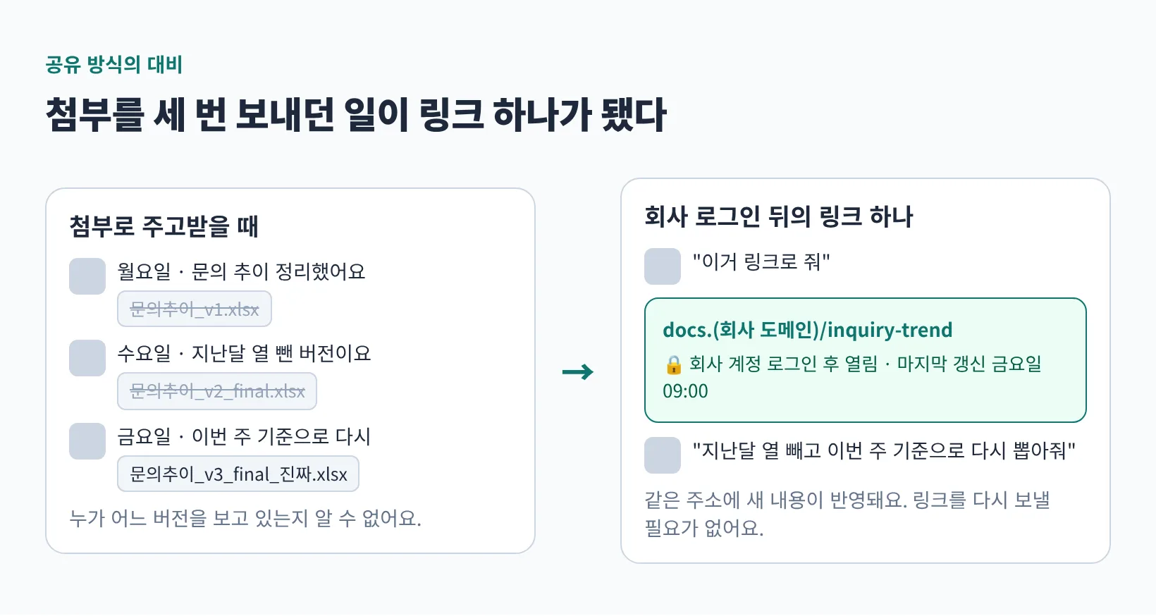 채팅창에 첨부 파일이 쌓인 모습과, 회사 로그인 뒤의 링크 하나로 같은 문서를 보는 모습의 대비